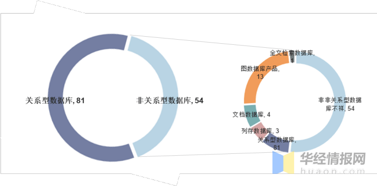 非关系型数据库技术发展迅速,当前研究动态有哪些疑问点? 第3张 非关系型数据库技术发展迅速,当前研究动态有哪些疑问点? 第3张
