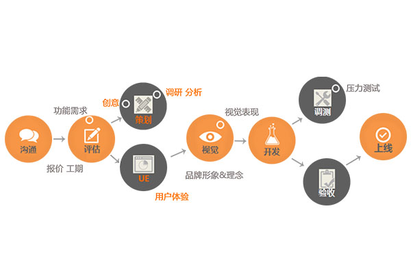 定制app开发的流程是什么?定制app开发流程 第2张 定制app开发的流程是什么?定制app开发流程 第2张