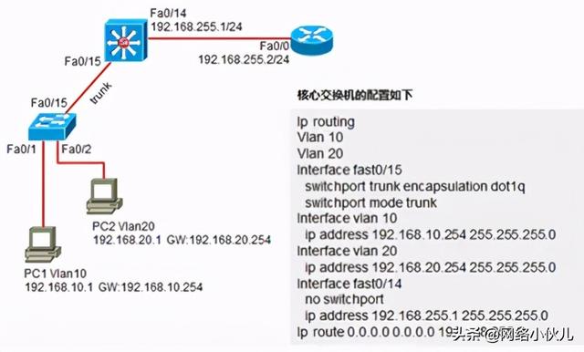 思科配置 vlan ip 怎么配,思科交换机配置 和 地址 第1张 思科配置 vlan ip 怎么配,思科交换机配置 和 地址 第1张
