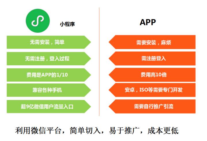 小程序与App开发难度对比,究竟哪个挑战更大? 第3张 小程序与App开发难度对比,究竟哪个挑战更大? 第3张