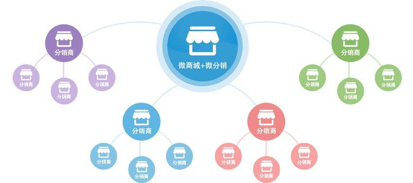 烟台分销商城系统开发,如何打造高效便捷的本地分销模式? 第3张 烟台分销商城系统开发,如何打造高效便捷的本地分销模式? 第3张