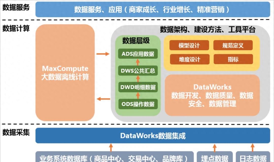 光大银行数据仓库模型如何设计?数据仓库模型设计与优化 第2张 光大银行数据仓库模型如何设计?数据仓库模型设计与优化 第2张