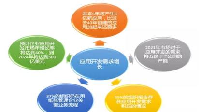 企业级开发有什么好处?企业级开发的优势有哪些 第2张 企业级开发有什么好处?企业级开发的优势有哪些 第2张