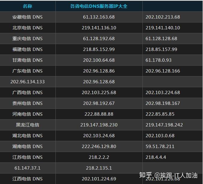 平顶山dns服务器地址具体是多少?如何查找与设置? 第2张 平顶山dns服务器地址具体是多少?如何查找与设置? 第2张