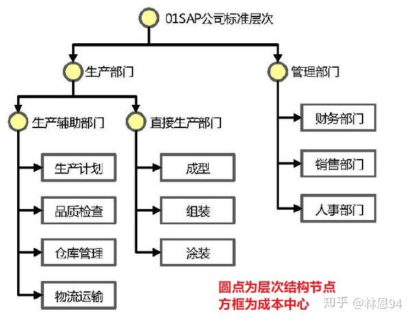 SAP FICO配置常见问题,科目分配与成本中心映射错误如何解决? 第2张 SAP FICO配置常见问题,科目分配与成本中心映射错误如何解决? 第2张