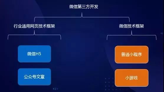 微信网站究竟采用何种技术或框架进行开发?揭秘背后的开发秘密! 第3张 微信网站究竟采用何种技术或框架进行开发?揭秘背后的开发秘密! 第3张