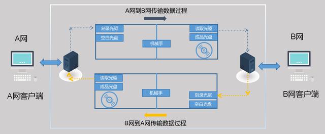 光盘存储纳入云管理平台,光盘如何接入云存储? 第3张 光盘存储纳入云管理平台,光盘如何接入云存储? 第3张