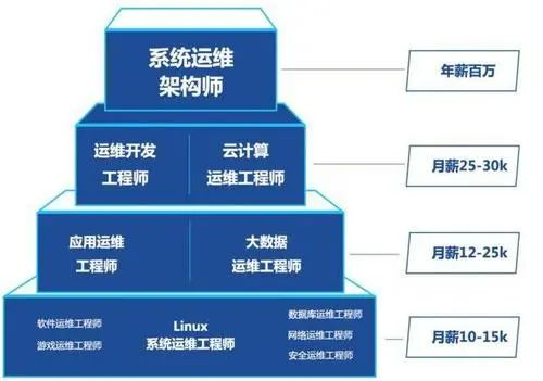 服务器运维技能描述,运维工程师需要掌握哪些核心技能? 第1张 服务器运维技能描述,运维工程师需要掌握哪些核心技能? 第1张