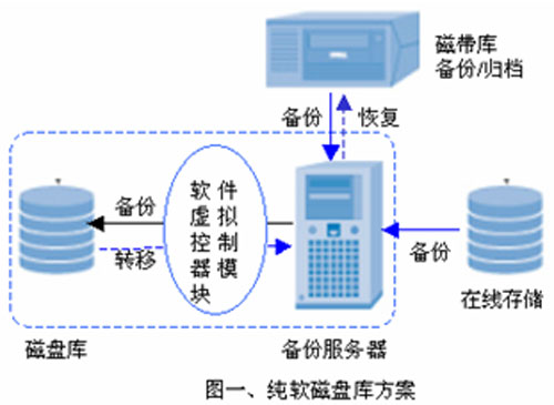 光盘数据存储系统集成怎么做?光盘数据存储系统集成价格 第1张 光盘数据存储系统集成怎么做?光盘数据存储系统集成价格 第1张
