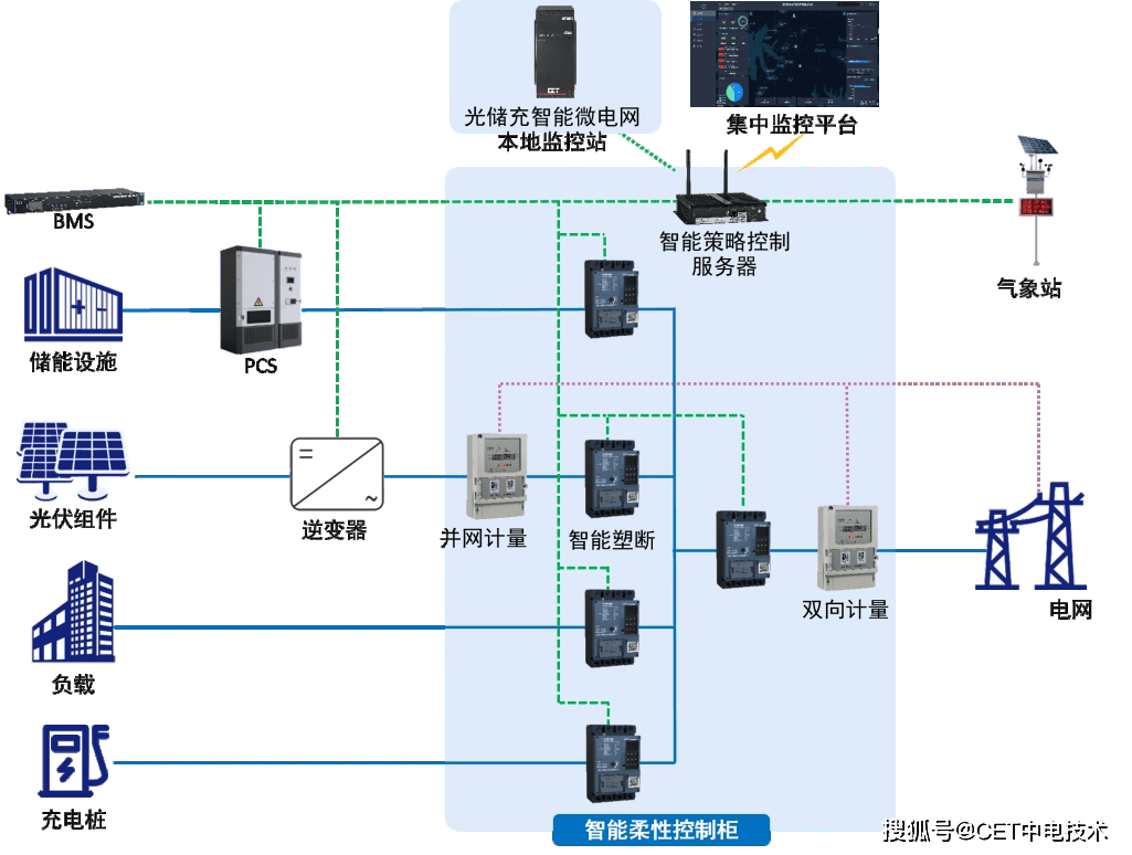 光伏的智能调度系统是什么?光伏智能调度系统如何优化能源效率 第3张 光伏的智能调度系统是什么?光伏智能调度系统如何优化能源效率 第3张