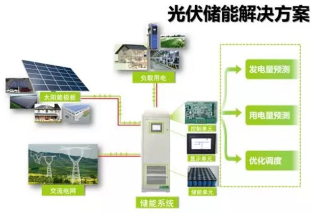 光伏的智能调度系统是什么?光伏智能调度系统如何优化能源效率 第2张 光伏的智能调度系统是什么?光伏智能调度系统如何优化能源效率 第2张