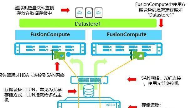 如何正确配置SAN存储?常见配置问题及优化方案详解 第1张 如何正确配置SAN存储?常见配置问题及优化方案详解 第1张