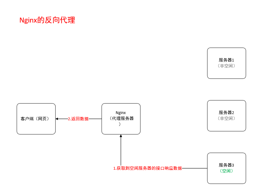 为何负载均衡非得安装两个nginx而非一个? 第2张 为何负载均衡非得安装两个nginx而非一个? 第2张