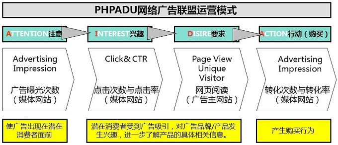 PHP广告管理系统怎么开发?PHP广告系统开发流程与技术选型 第3张 PHP广告管理系统怎么开发?PHP广告系统开发流程与技术选型 第3张