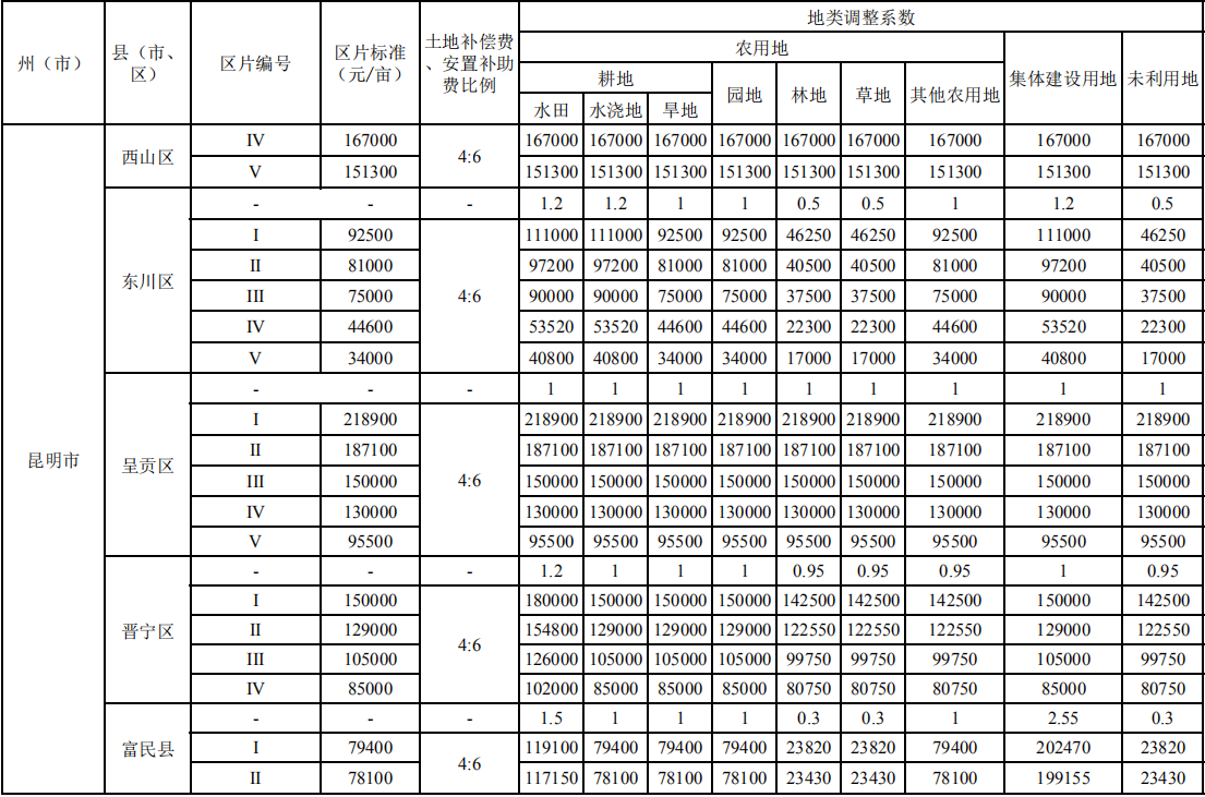 云南土地开发成本是多少,土地开发成本 第1张 云南土地开发成本是多少,土地开发成本 第1张