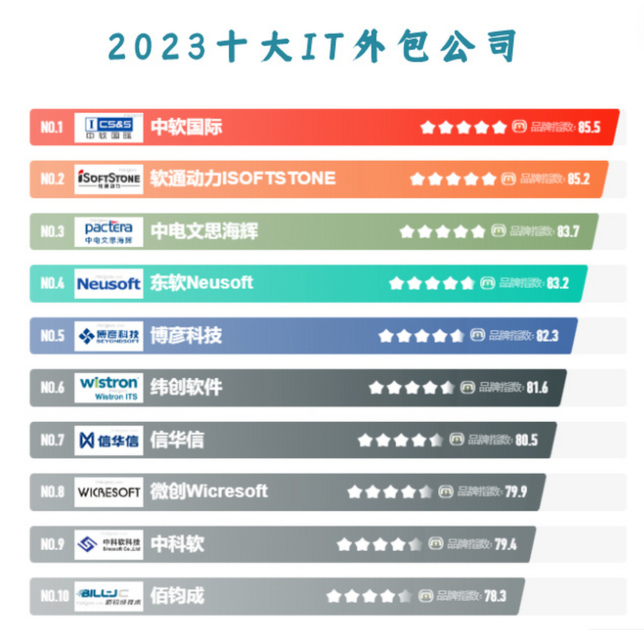 软件开发企业为客户如何选择?软件开发公司排名前十强 第3张 软件开发企业为客户如何选择?软件开发公司排名前十强 第3张