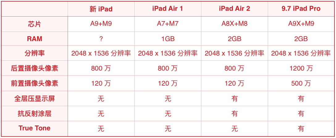 iPad型号配置怎么选?iPad型号配置对比及最新款购买指南 第1张 iPad型号配置怎么选?iPad型号配置对比及最新款购买指南 第1张