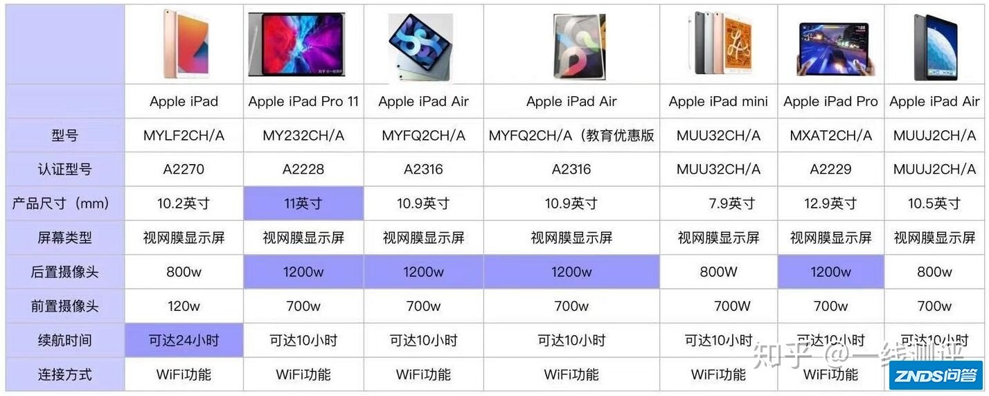 iPad型号配置怎么选?iPad型号配置对比及最新款购买指南 第2张 iPad型号配置怎么选?iPad型号配置对比及最新款购买指南 第2张