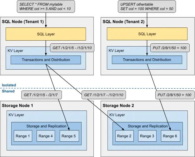 PL/SQL程序真的能跨平台运行于不同数据库系统吗? 第1张 PL/SQL程序真的能跨平台运行于不同数据库系统吗? 第1张