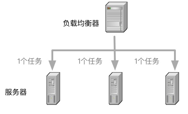 负载均衡学习要点有哪些？掌握这些知识点是否足够？ 第3张