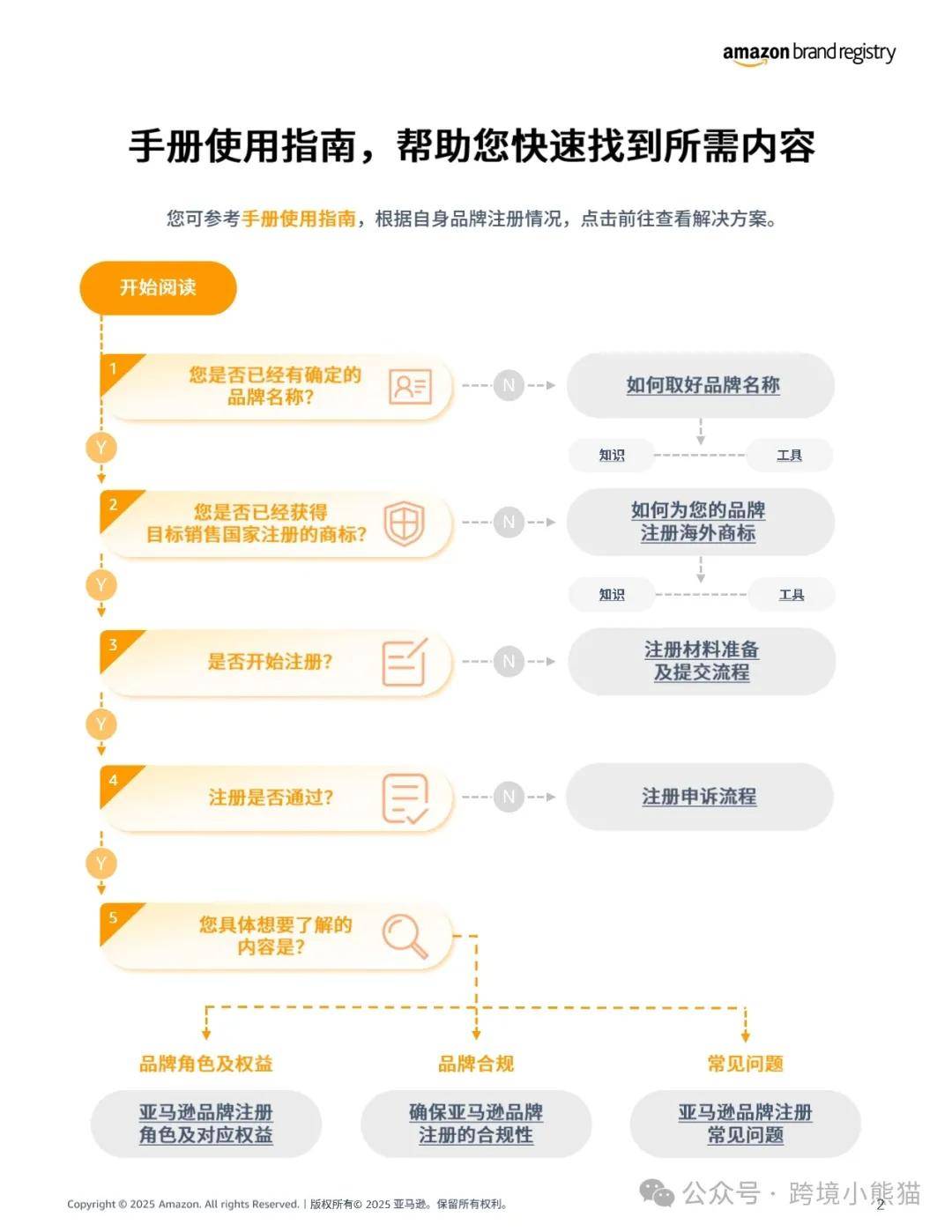 品牌域名注册流程是什么?品牌域名注册全攻略! 第3张 品牌域名注册流程是什么?品牌域名注册全攻略! 第3张