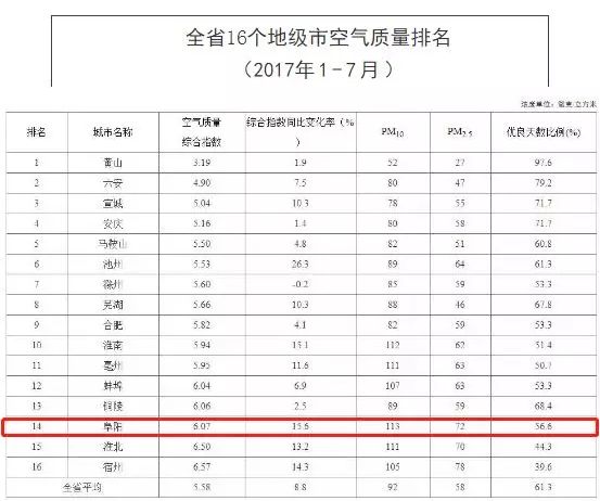 阜阳未来五天空气质量如何？空气指数API解读与疑问 第3张
