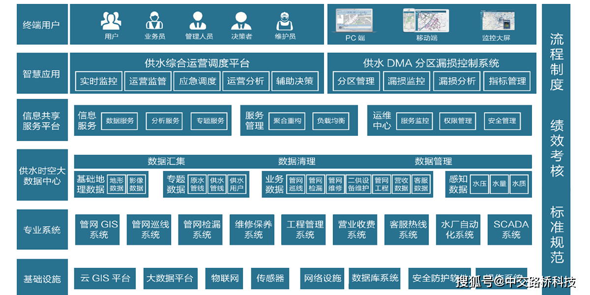 供水数据仓库是什么,供水数据仓库建设 第1张 供水数据仓库是什么,供水数据仓库建设 第1张