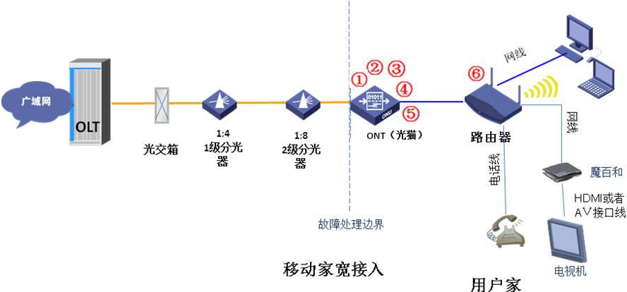 光传送网络挂掉的原因,光传输网络故障排查 第2张 光传送网络挂掉的原因,光传输网络故障排查 第2张