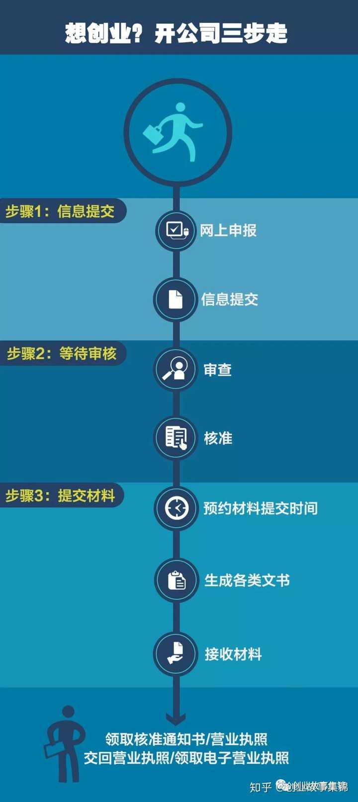 开发web如何开公司,web开发创业注册流程 第2张 开发web如何开公司,web开发创业注册流程 第2张