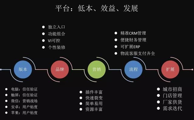 如何系统开发电商平台?从需求分析到技术选型再到上线,每一步该怎么做? 第3张 如何系统开发电商平台?从需求分析到技术选型再到上线,每一步该怎么做? 第3张