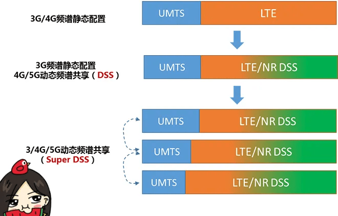 LTE子帧配置是什么,如何设置才能提升网速? 第3张 LTE子帧配置是什么,如何设置才能提升网速? 第3张