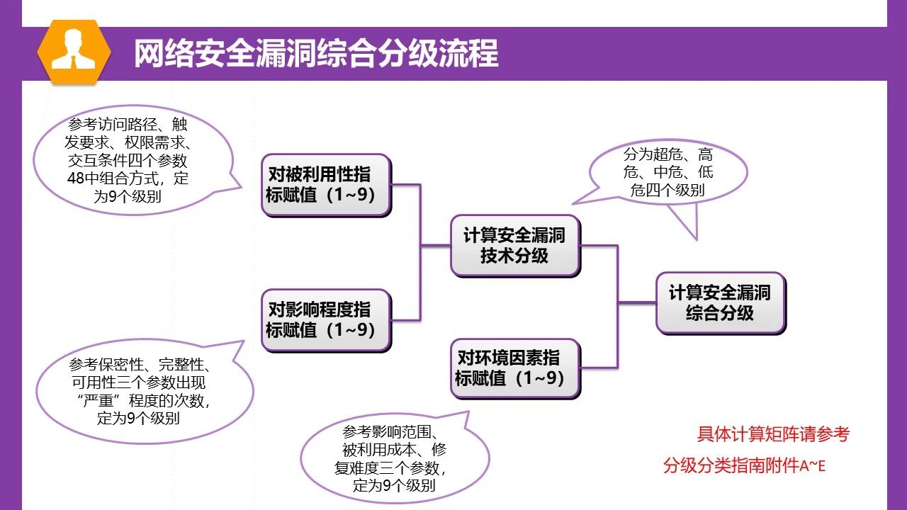 安全漏洞分类标准有哪些?不同类型如何有效防御? 第2张 安全漏洞分类标准有哪些?不同类型如何有效防御? 第2张