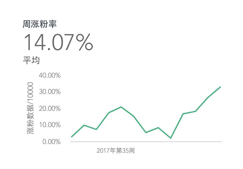 公众号大数据分析怎么做?公众号数据分析工具哪个好用 第2张 公众号大数据分析怎么做?公众号数据分析工具哪个好用 第2张