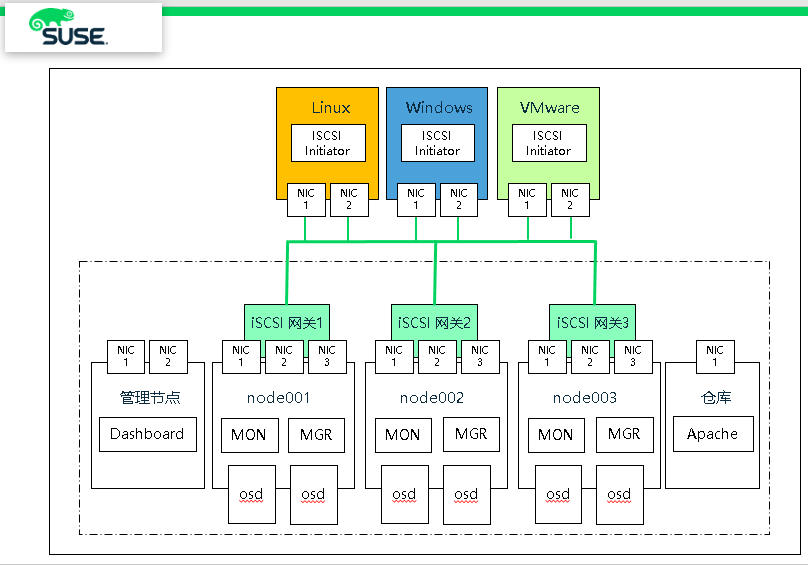 suse 网关怎么配置,suse 网关配置 第1张 suse 网关怎么配置,suse 网关配置 第1张