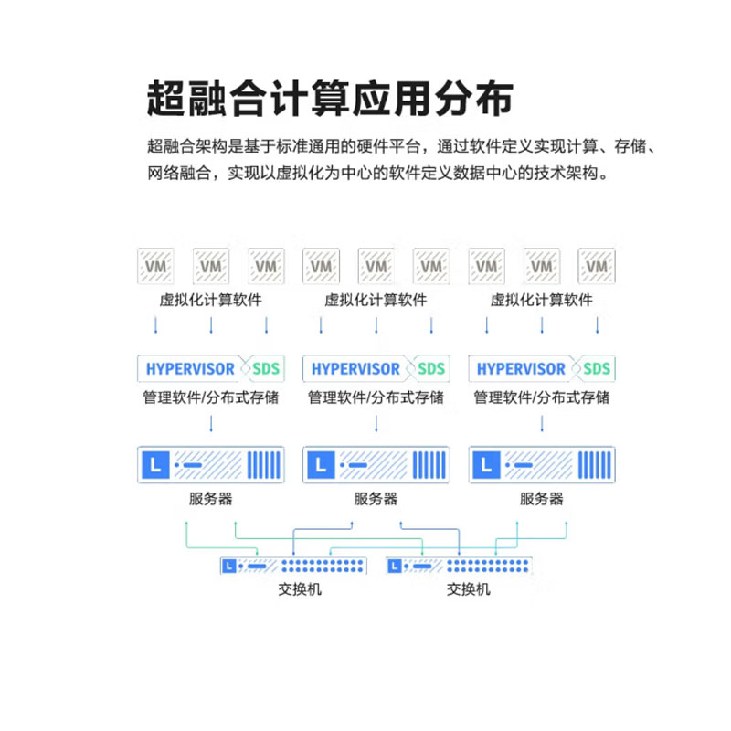 服务器超融合是什么?适合哪些场景?优势与挑战有哪些? 第2张 服务器超融合是什么?适合哪些场景?优势与挑战有哪些? 第2张