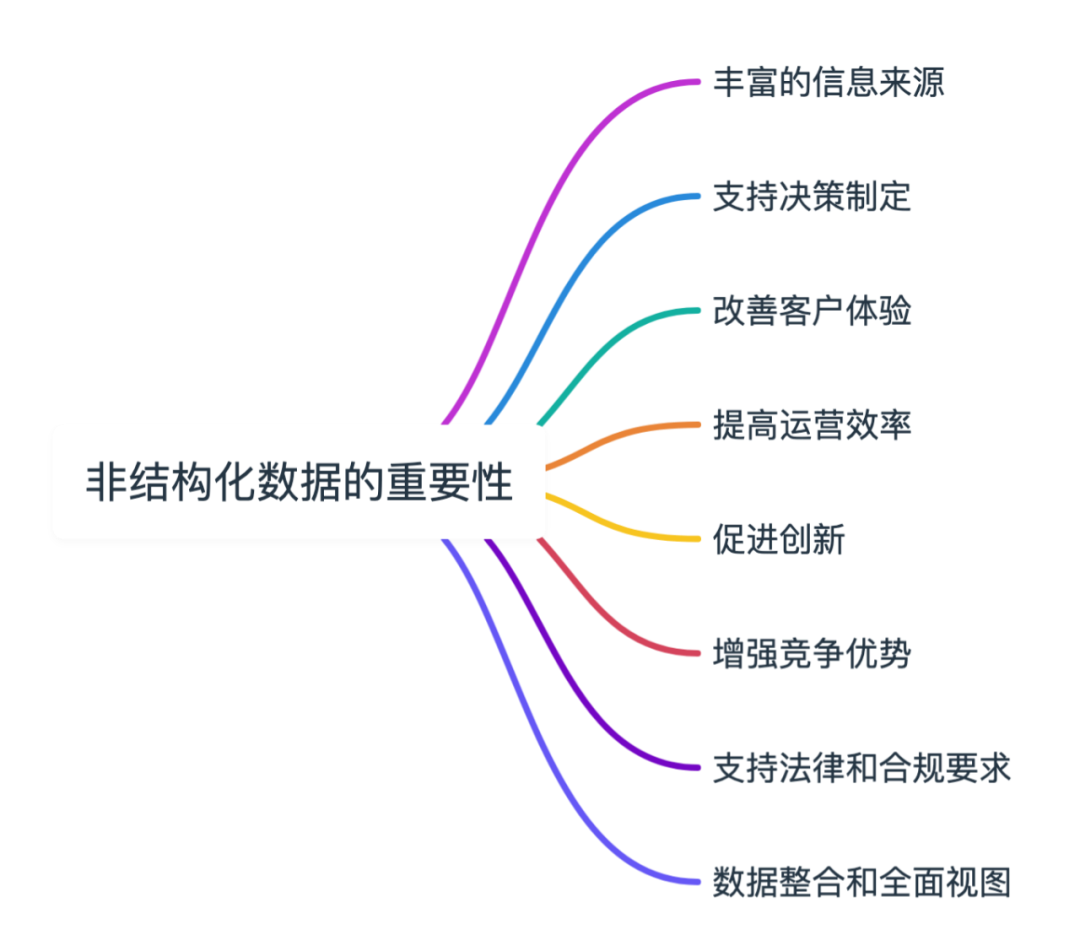 非结构化数据究竟有何特殊用途,为何在现代数据管理中如此重要? 第2张 非结构化数据究竟有何特殊用途,为何在现代数据管理中如此重要? 第2张