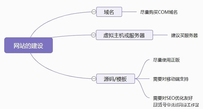 开发一个网站主要步骤，每一步都涉及哪些关键环节和注意事项？