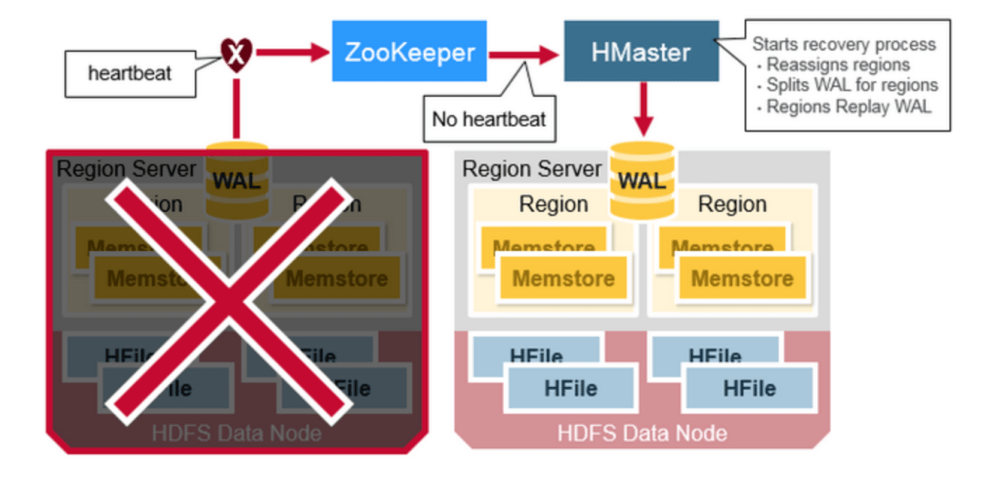 HBase集群怎么配置ZooKeeper,配置文件在哪里 第1张 HBase集群怎么配置ZooKeeper,配置文件在哪里 第1张