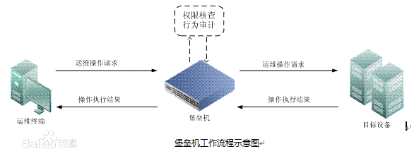 光闸网闸堡垒机是什么?光闸网闸堡垒机区别 第1张 光闸网闸堡垒机是什么?光闸网闸堡垒机区别 第1张