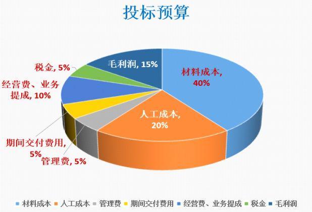 开发一个销售平台究竟需要多少资金投入?揭秘成本构成与预算估算! 第2张 开发一个销售平台究竟需要多少资金投入?揭秘成本构成与预算估算! 第2张