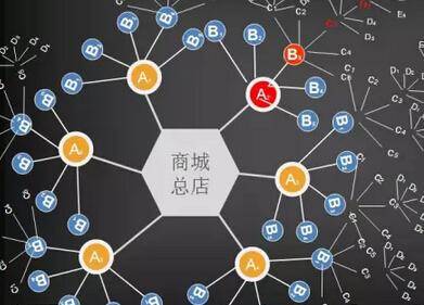 黑龙江微信商城开发如何打造本地化特色?盈利模式有哪些疑问点? 第1张 黑龙江微信商城开发如何打造本地化特色?盈利模式有哪些疑问点? 第1张