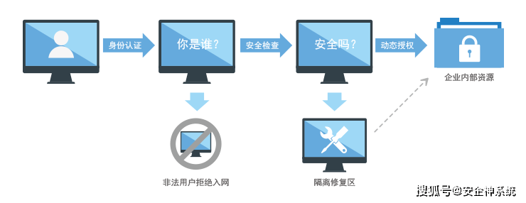 如何设置服务器访问安全策略防止未授权访问？