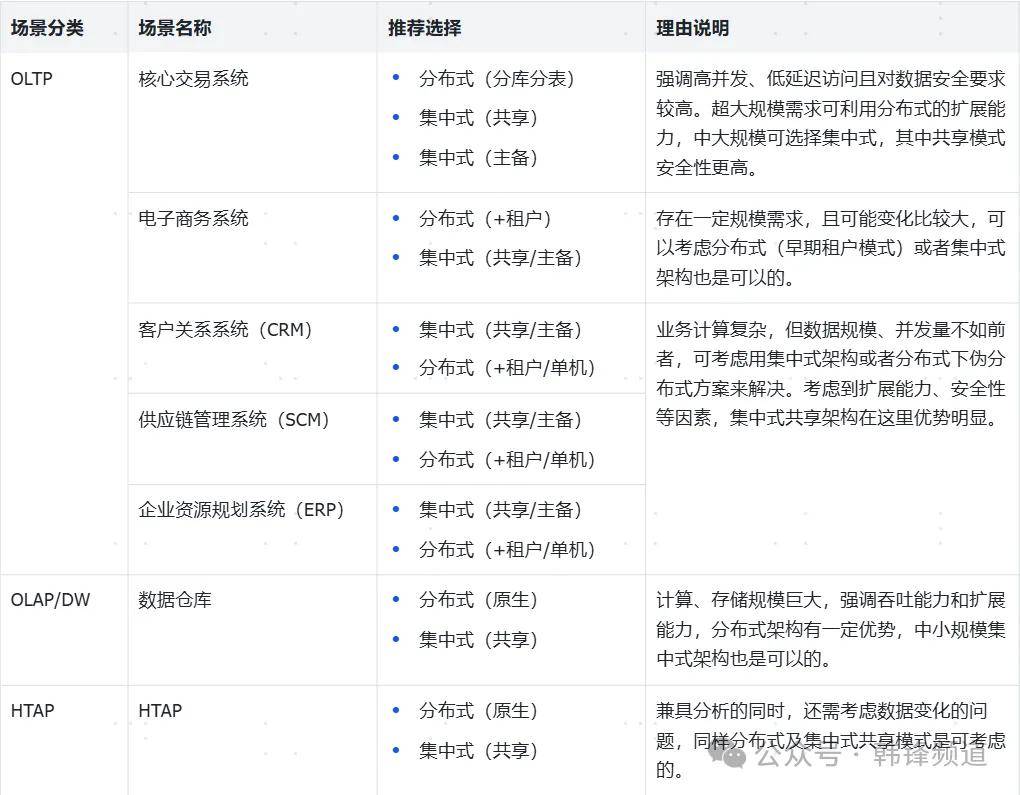 分布式数据库一般多少钱?中小企业选型成本怎么控制? 第2张 分布式数据库一般多少钱?中小企业选型成本怎么控制? 第2张