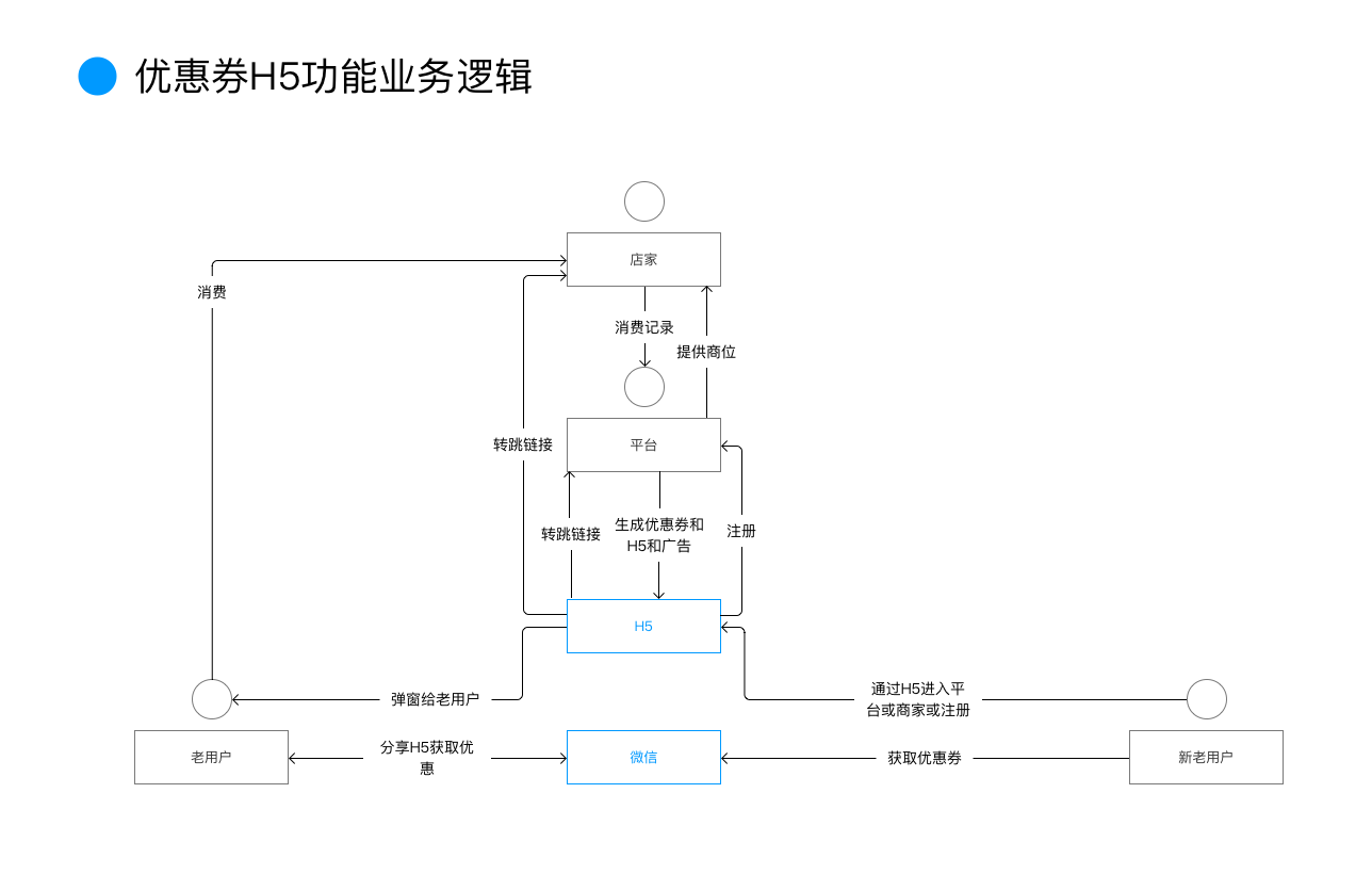 如何开发优惠券功能?需要哪些技术步骤和实现方法? 第1张 如何开发优惠券功能?需要哪些技术步骤和实现方法? 第1张