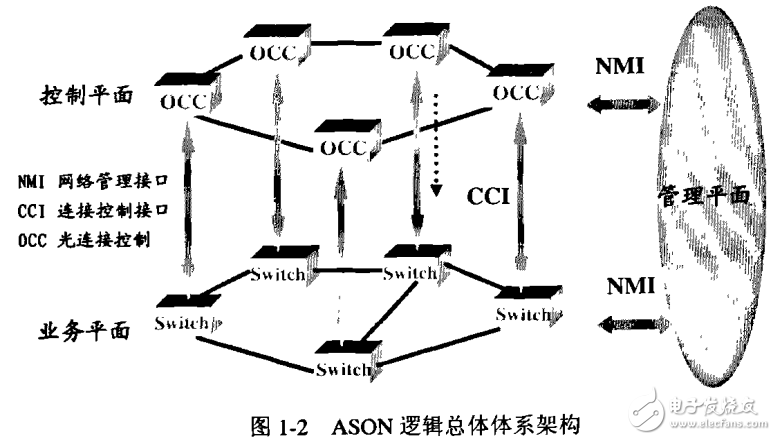 光网络的自动交换光网络是什么?ASON技术原理与优势详解 第1张 光网络的自动交换光网络是什么?ASON技术原理与优势详解 第1张