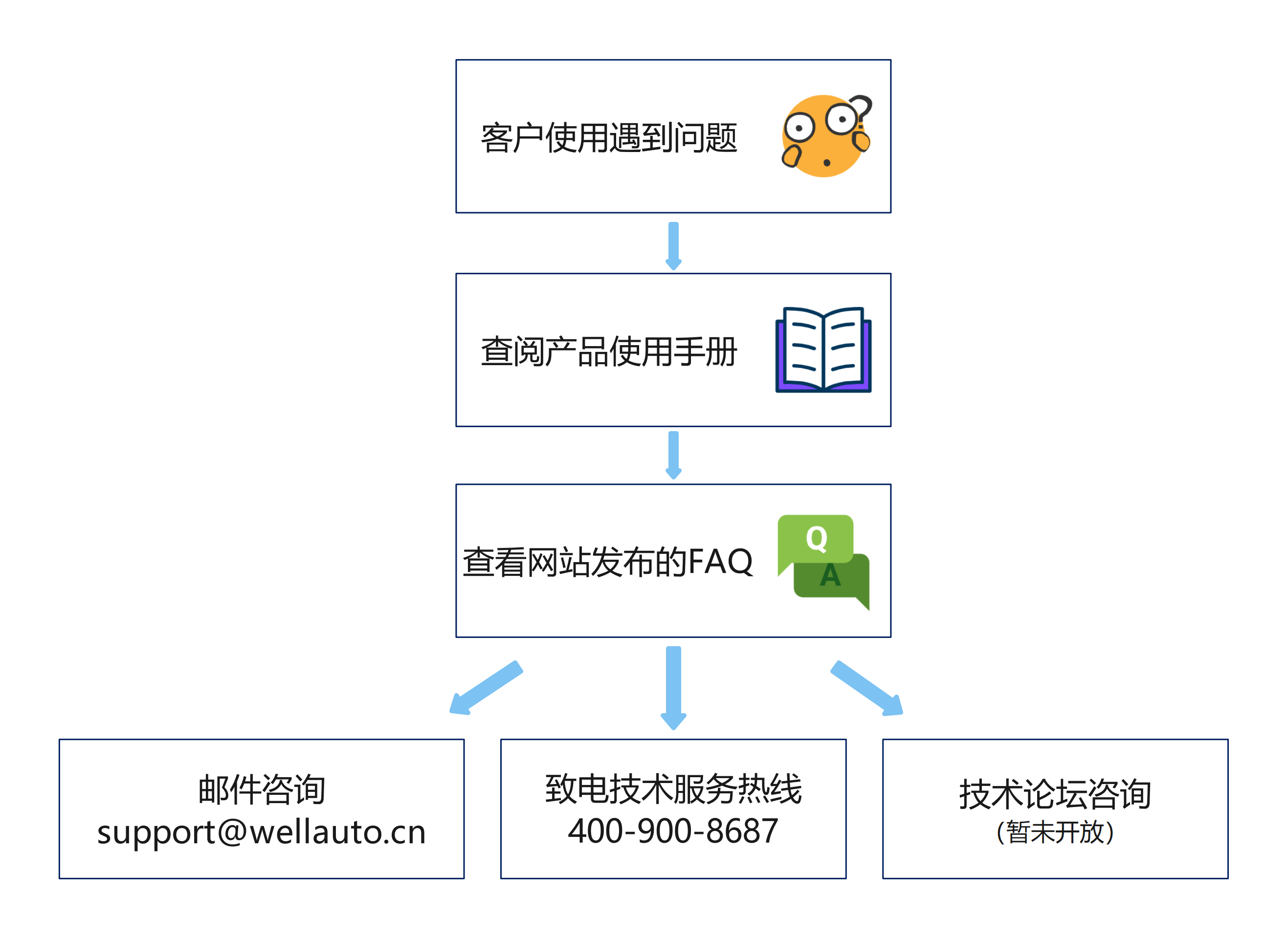 开发网站时,需要注意哪些关键的技术和流程事项,以避免常见问题? 第3张 开发网站时,需要注意哪些关键的技术和流程事项,以避免常见问题? 第3张
