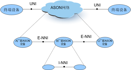 光网络的自动交换光网络是什么?ASON技术原理与优势详解 第3张 光网络的自动交换光网络是什么?ASON技术原理与优势详解 第3张