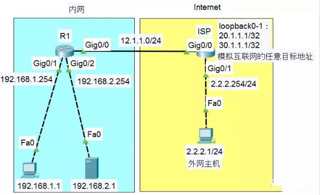思科的nat配置实例,如何配置思科nat,思科nat配置 第1张 思科的nat配置实例,如何配置思科nat,思科nat配置 第1张