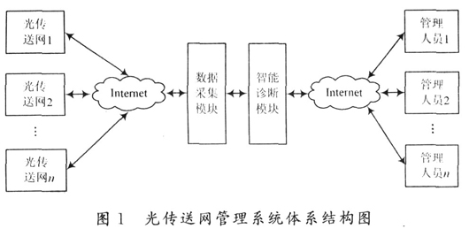光传输网络管理是什么,光传输网络管理 第2张 光传输网络管理是什么,光传输网络管理 第2张