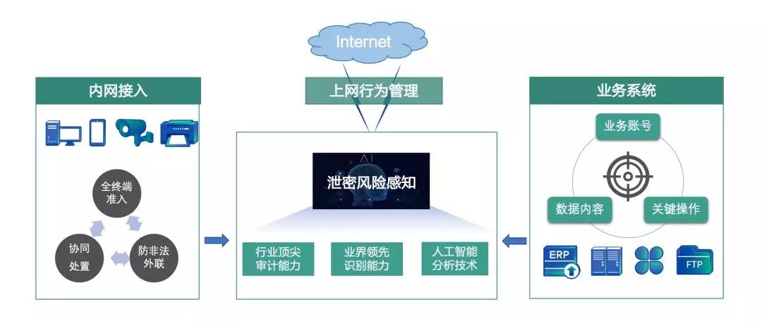深信服行为管理配置怎么做?如何配置深信服行为管理 第3张 深信服行为管理配置怎么做?如何配置深信服行为管理 第3张